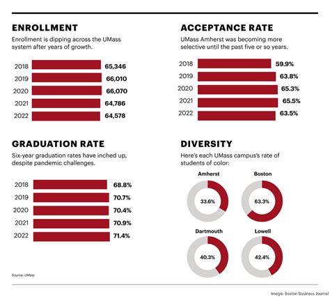 umass boston acceptance rate|More.